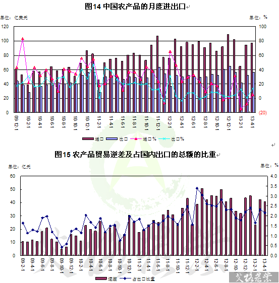 4月中國農產品貿易分析 糧食進口大幅下降，國內貿易穩中有升