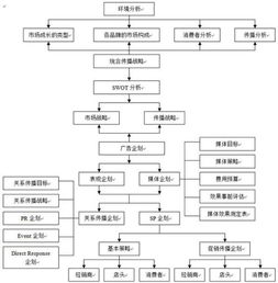 品牌策劃公司的策劃流程與規(guī)劃設(shè)計(jì)管理
