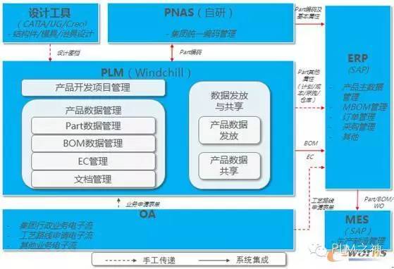 比亞迪PLM項(xiàng)目 成功關(guān)鍵在于管理，特別是規(guī)劃設(shè)計(jì)管理