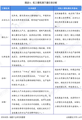 2021年中國化工催化劑行業市場供需現狀分析 產能產量差值進一步縮小，石油化工行業需求較高